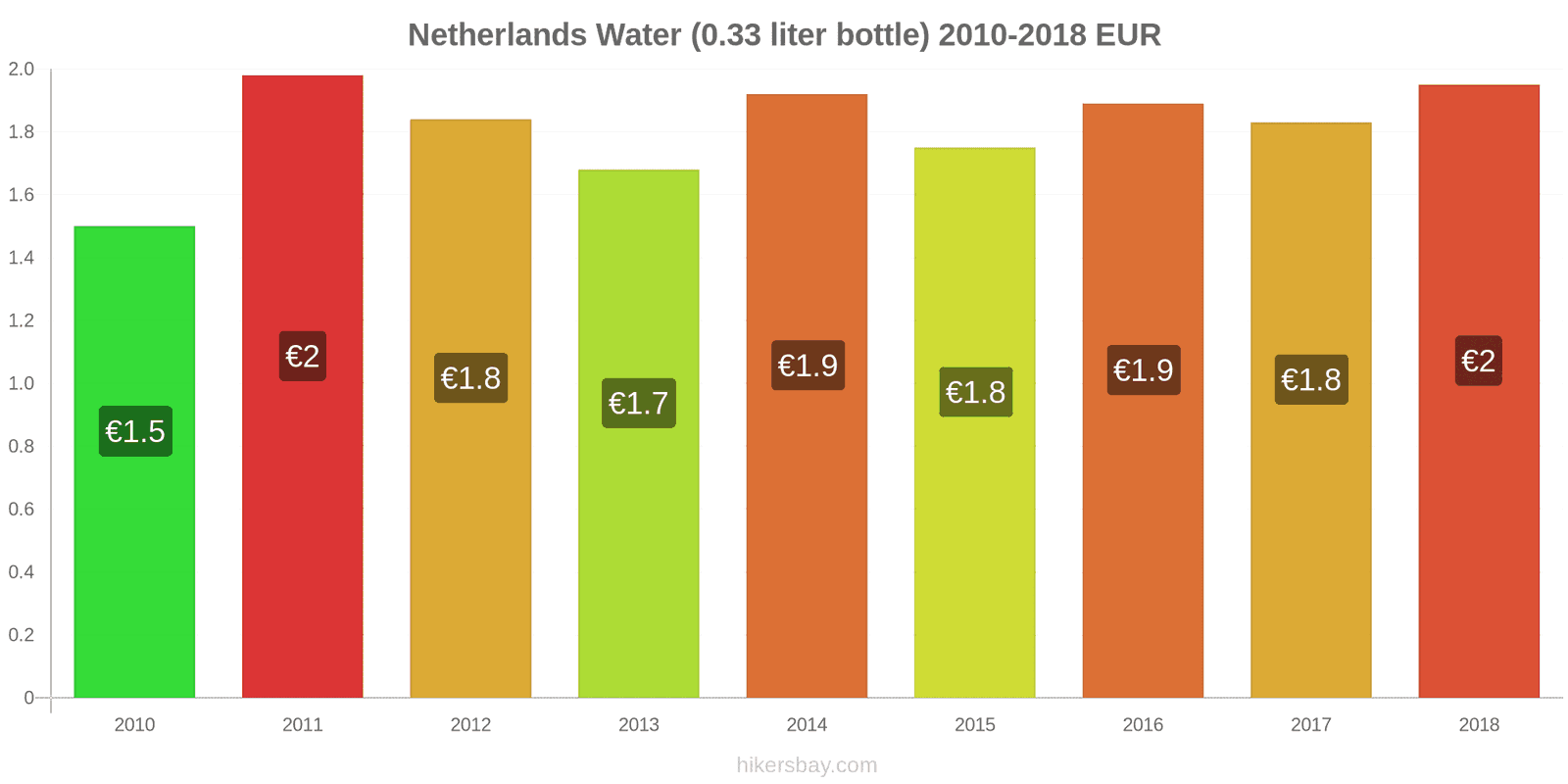 Netherlands price changes Water (0.33 liter bottle) hikersbay.com