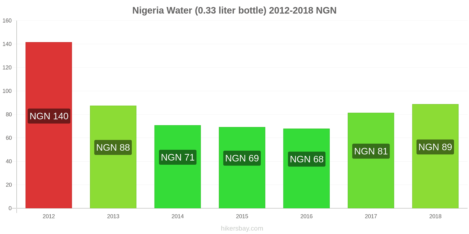 Nigeria price changes Water (0.33 liter bottle) hikersbay.com