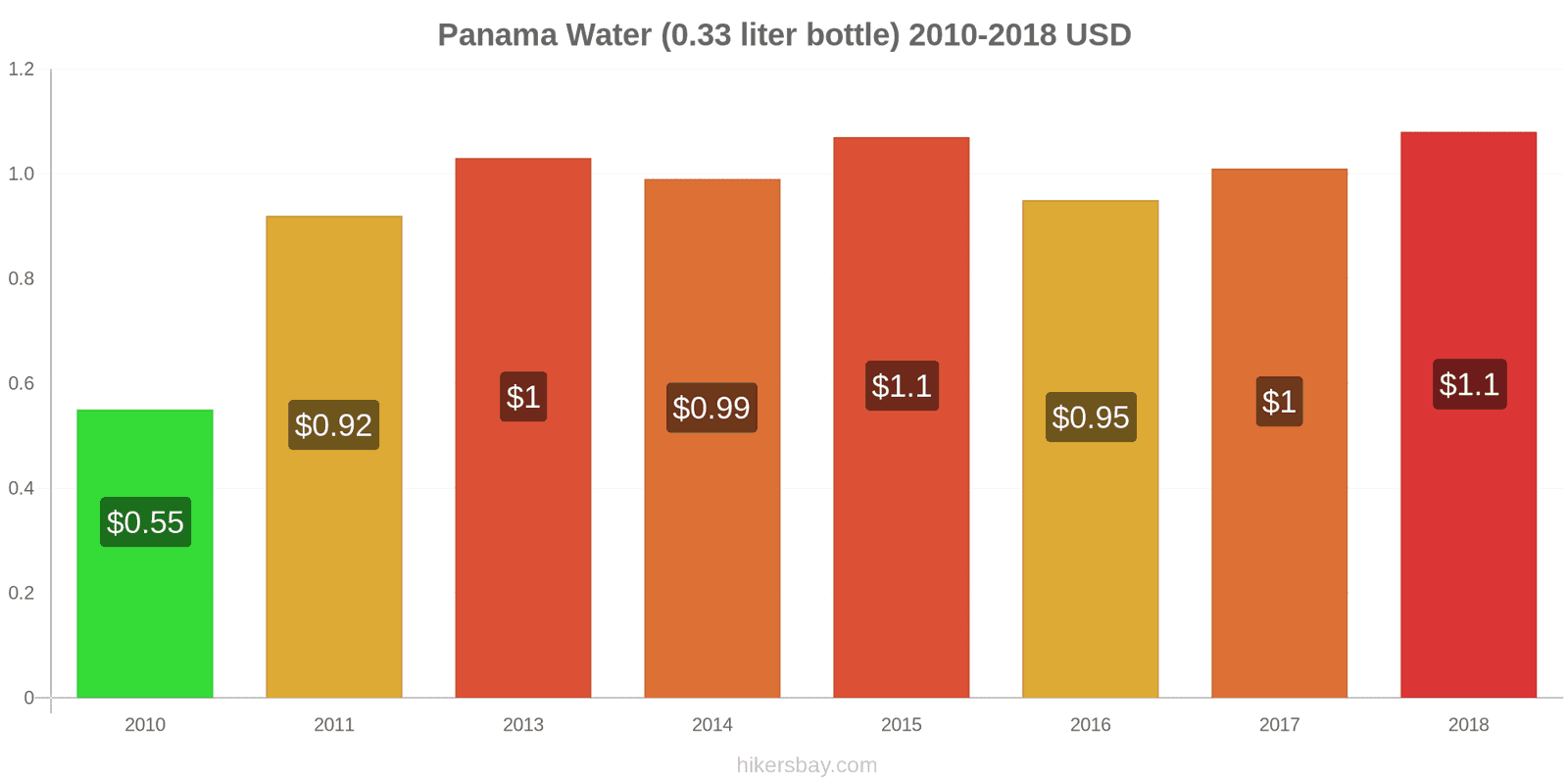 Panama price changes Water (0.33 liter bottle) hikersbay.com