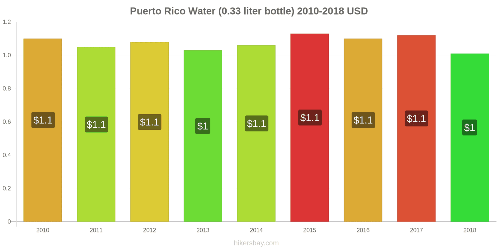 Puerto Rico price changes Water (0.33 liter bottle) hikersbay.com