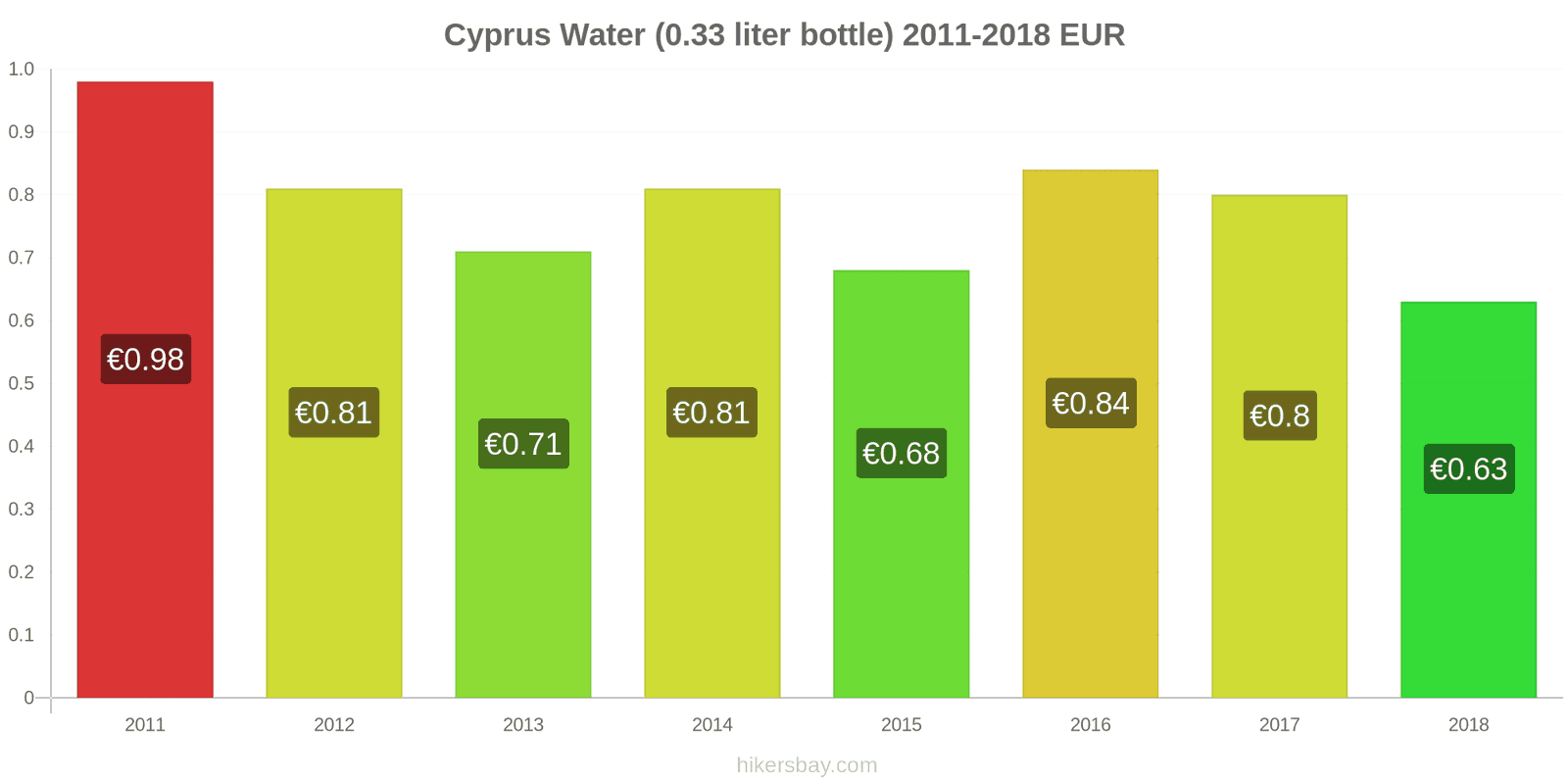 Cyprus price changes Water (0.33 liter bottle) hikersbay.com