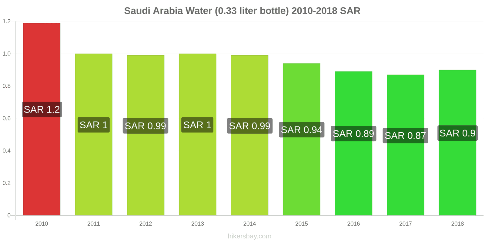 Saudi Arabia price changes Water (0.33 liter bottle) hikersbay.com