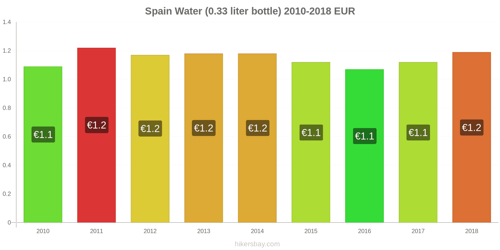 Spain price changes Water (0.33 liter bottle) hikersbay.com