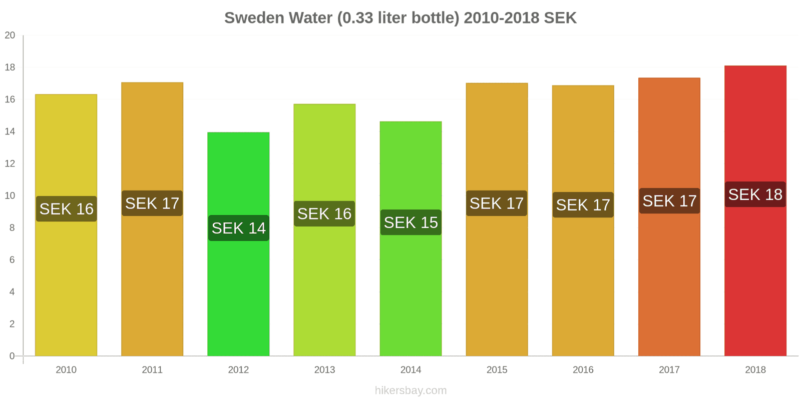 Sweden price changes Water (0.33 liter bottle) hikersbay.com