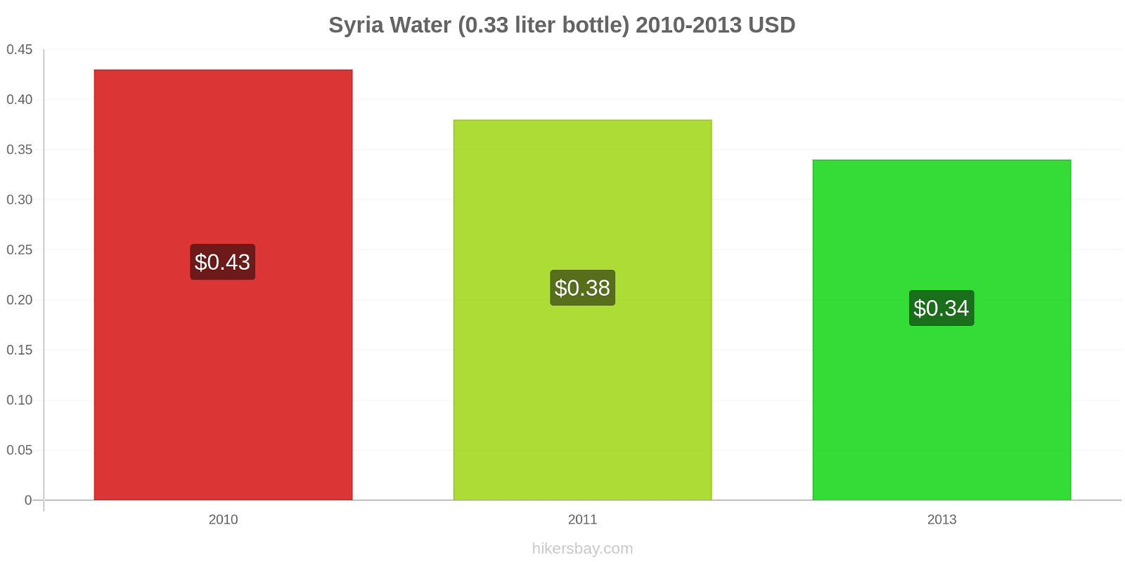 Syria price changes Water (0.33 liter bottle) hikersbay.com