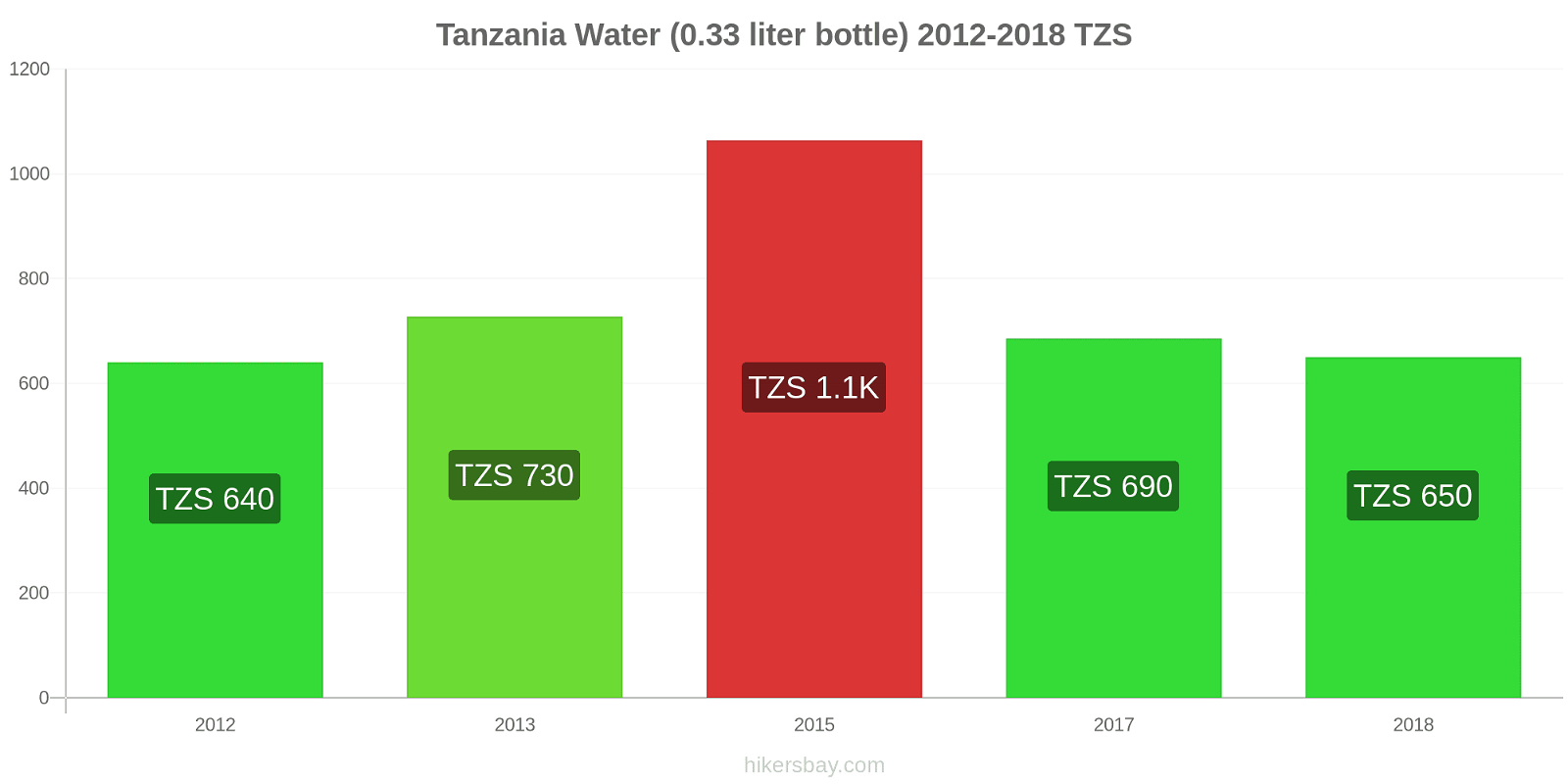 Tanzania price changes Water (0.33 liter bottle) hikersbay.com