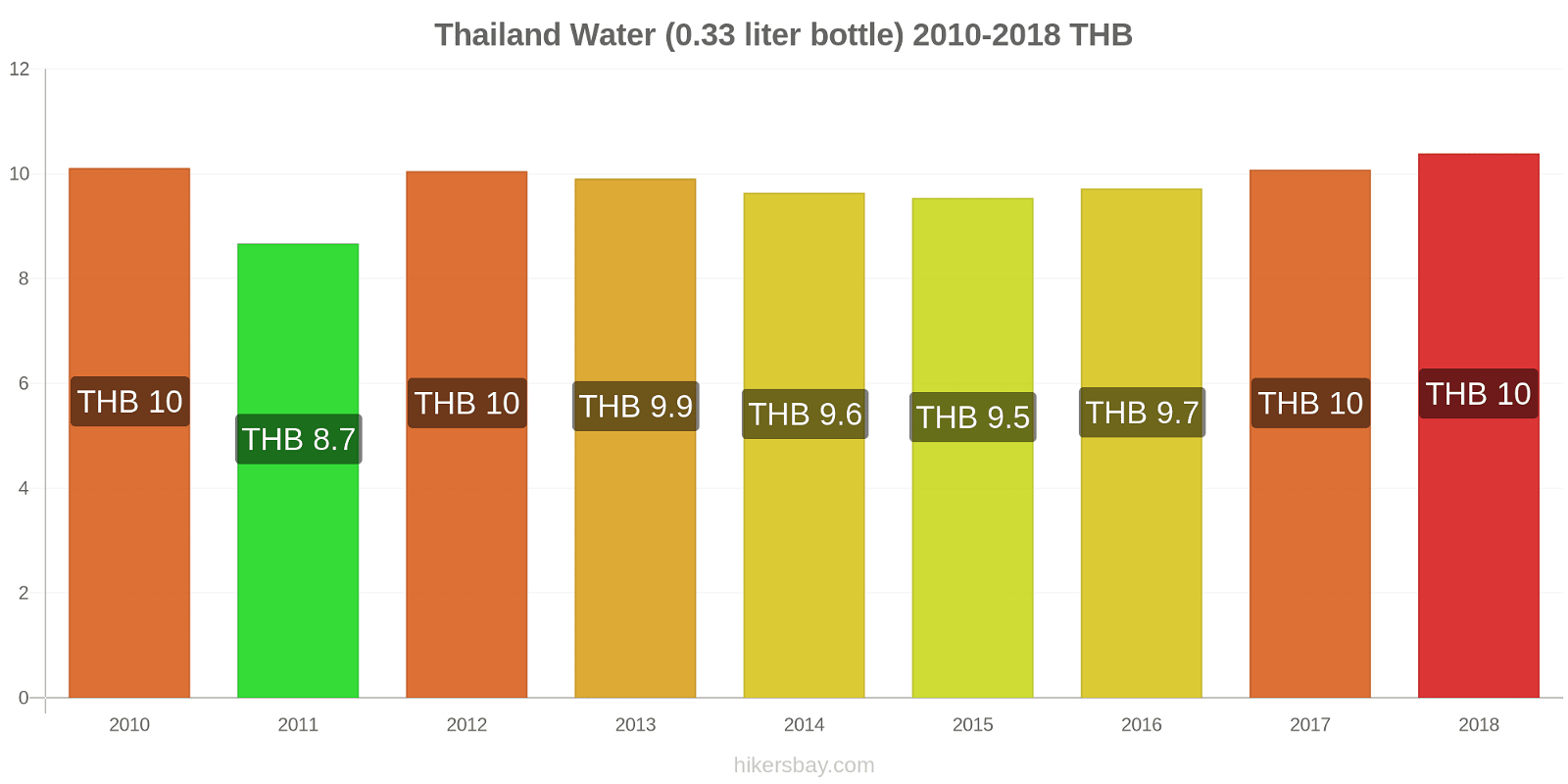 Thailand price changes Water (0.33 liter bottle) hikersbay.com