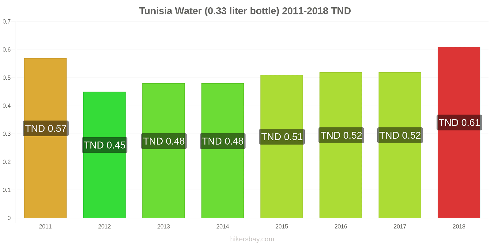 Tunisia price changes Water (0.33 liter bottle) hikersbay.com