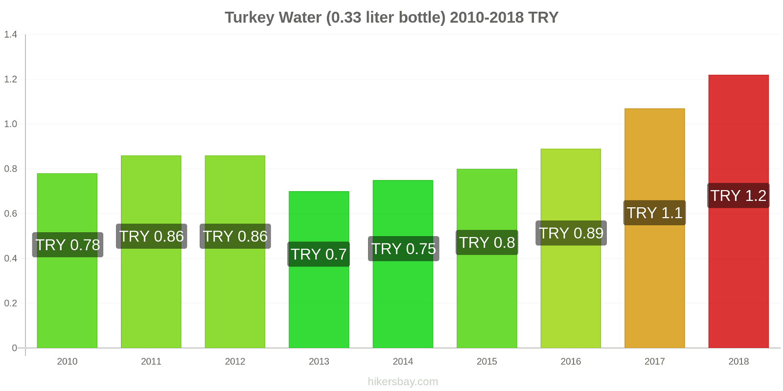 Turkey price changes Water (0.33 liter bottle) hikersbay.com