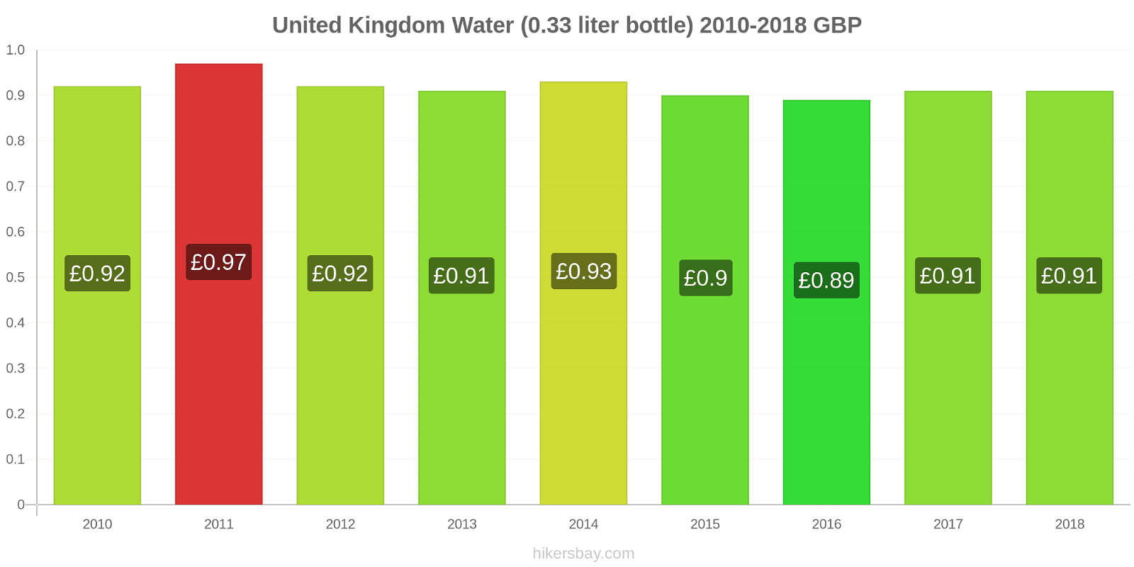United Kingdom price changes Water (0.33 liter bottle) hikersbay.com