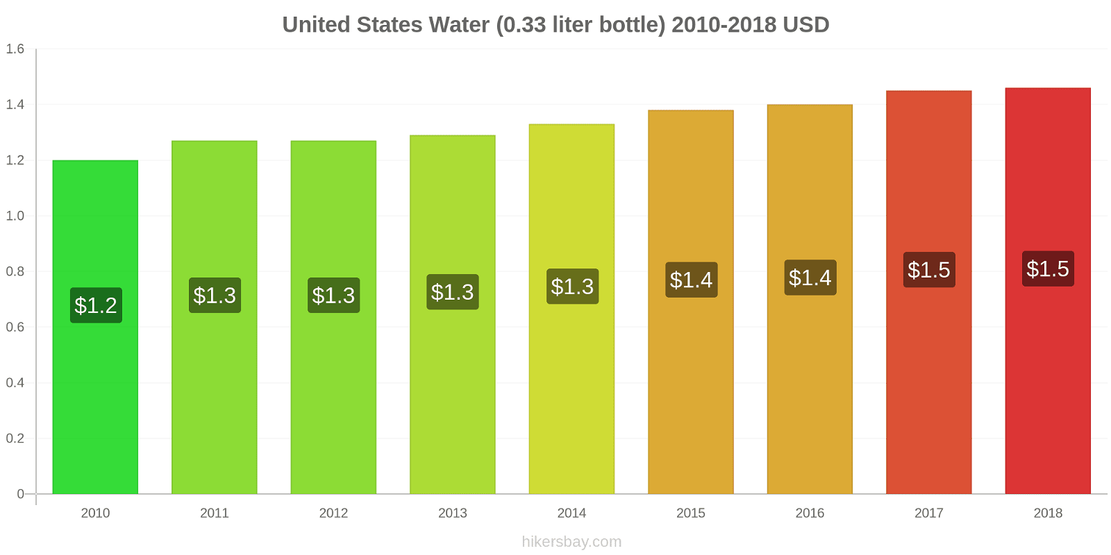 United States price changes Water (0.33 liter bottle) hikersbay.com
