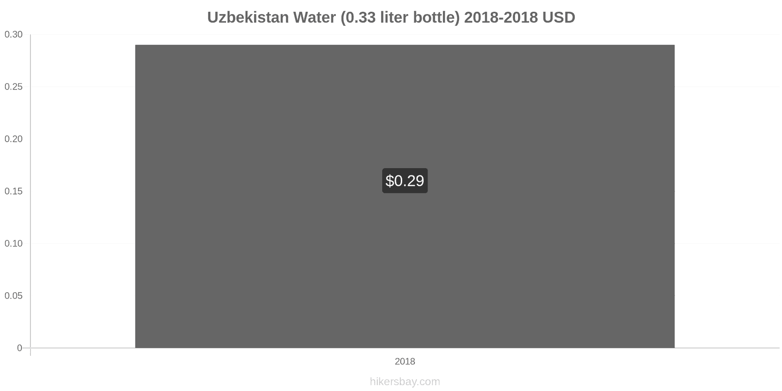 Uzbekistan price changes Water (0.33 liter bottle) hikersbay.com