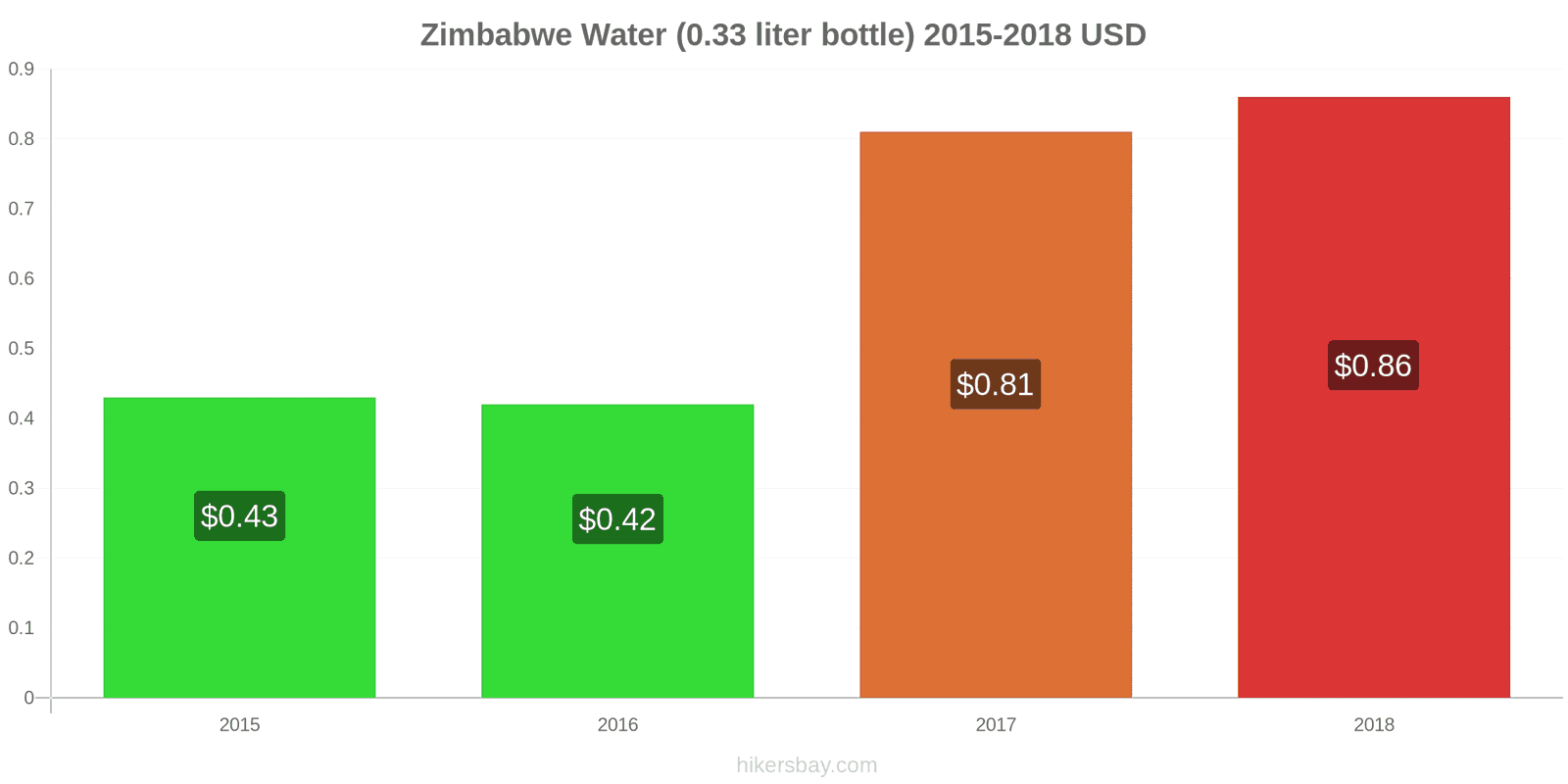 Zimbabwe price changes Water (0.33 liter bottle) hikersbay.com