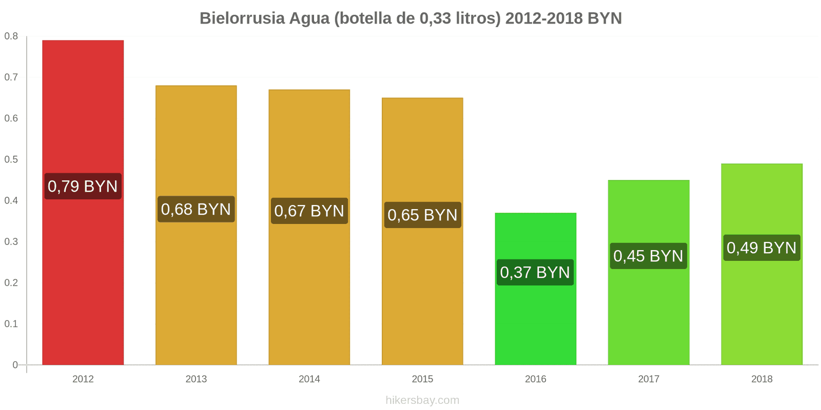 Bielorrusia cambios de precios Agua (botella de 0.33 litros) hikersbay.com