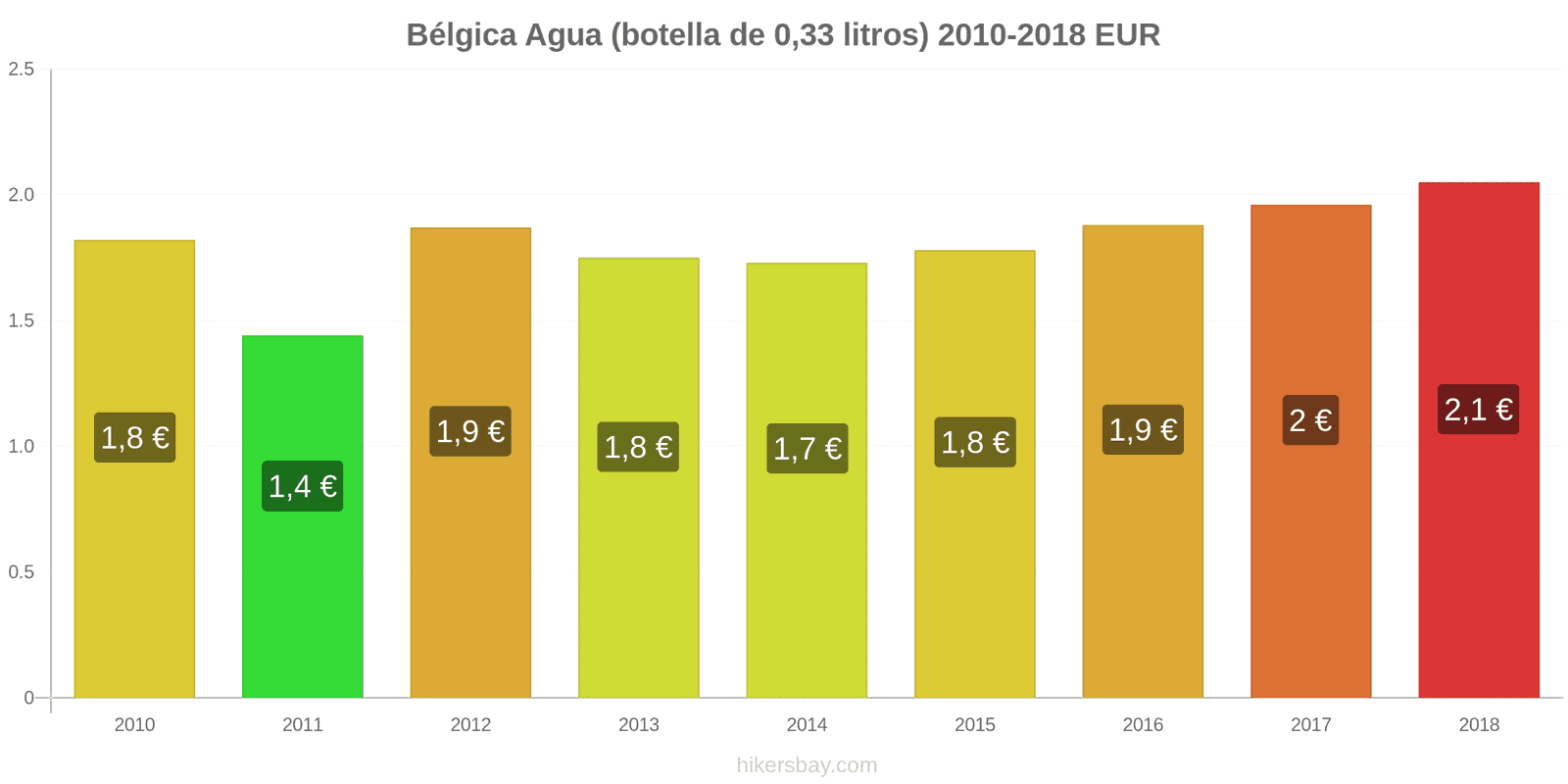 Bélgica cambios de precios Agua (botella de 0.33 litros) hikersbay.com