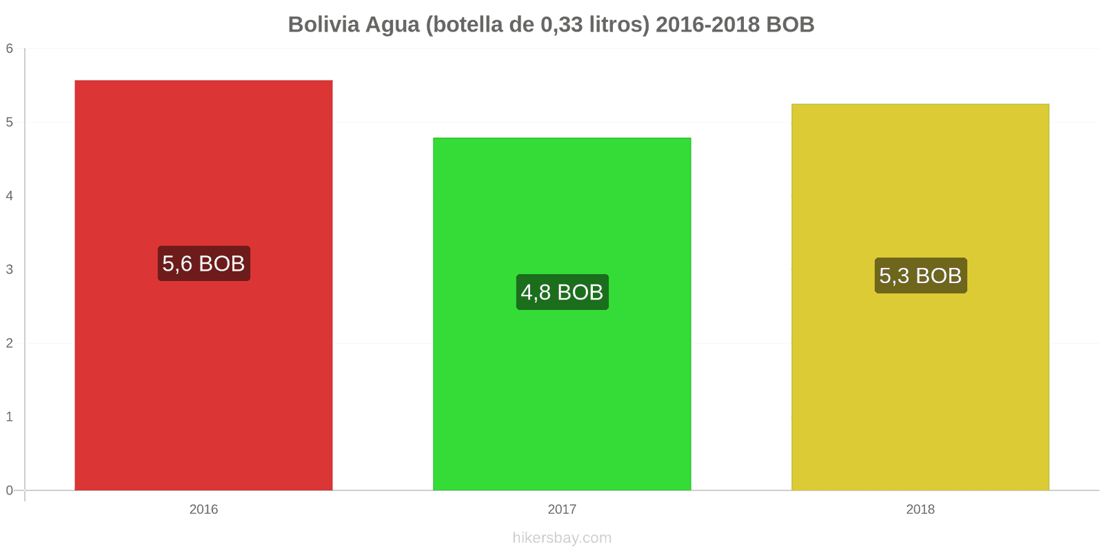 Bolivia cambios de precios Agua (botella de 0.33 litros) hikersbay.com