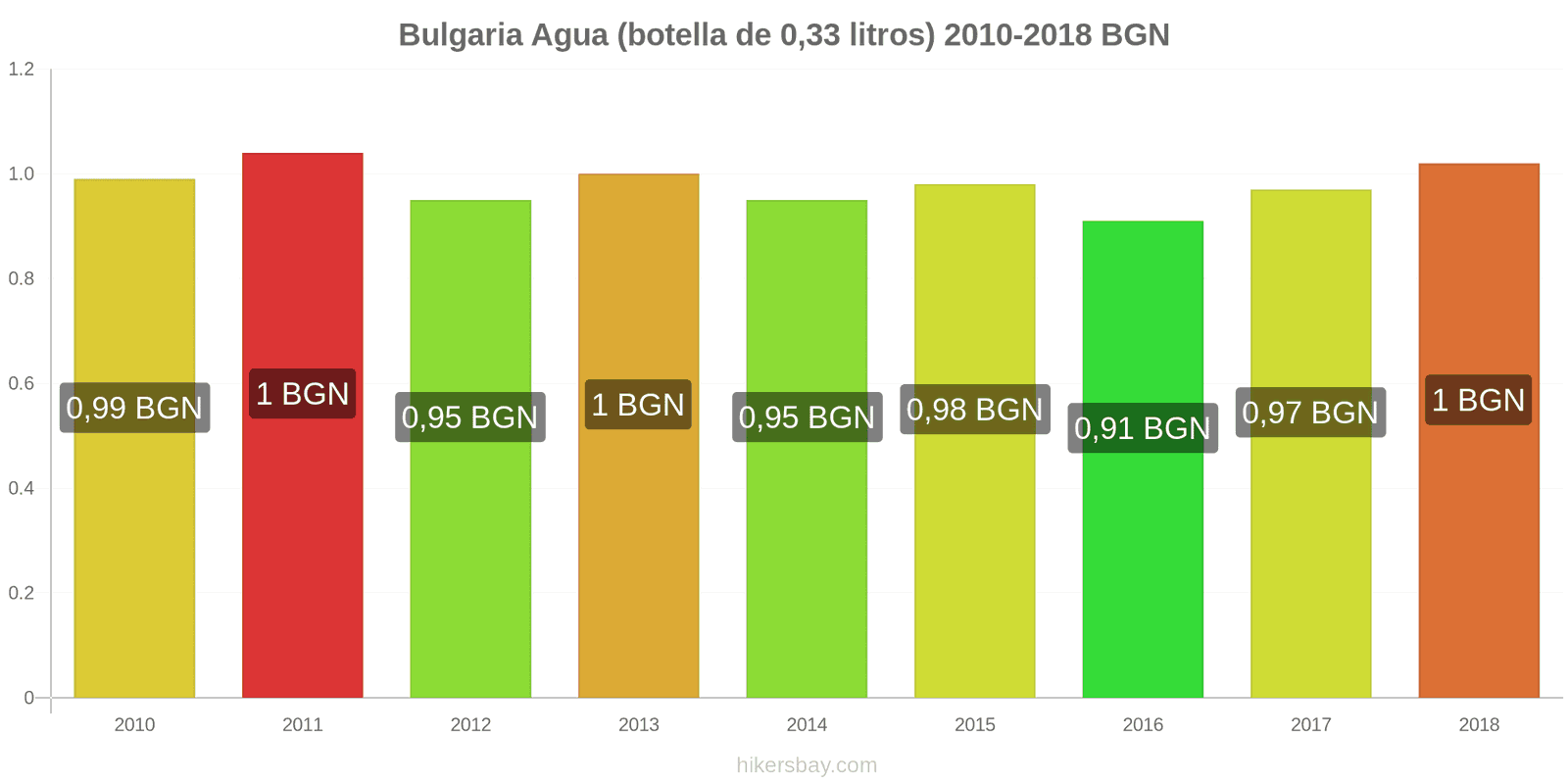 Bulgaria cambios de precios Agua (botella de 0.33 litros) hikersbay.com