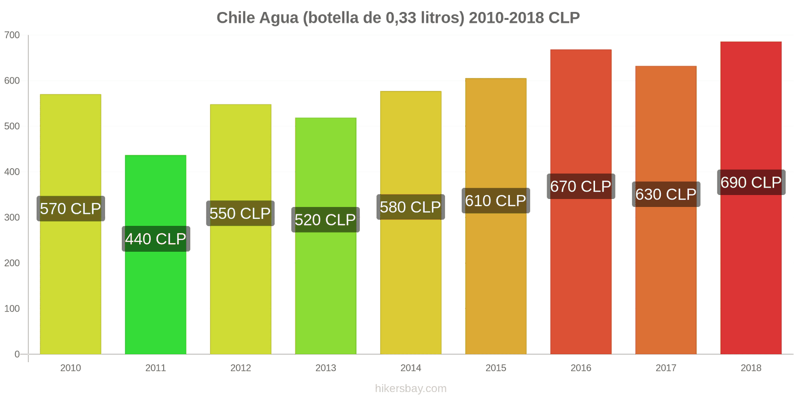 Chile cambios de precios Agua (botella de 0.33 litros) hikersbay.com