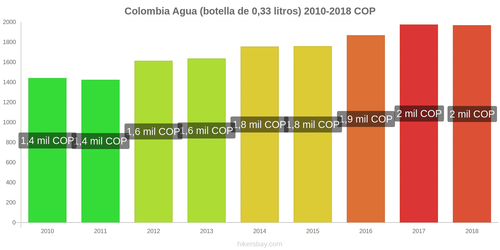 Colombia cambios de precios Agua (botella de 0.33 litros) hikersbay.com