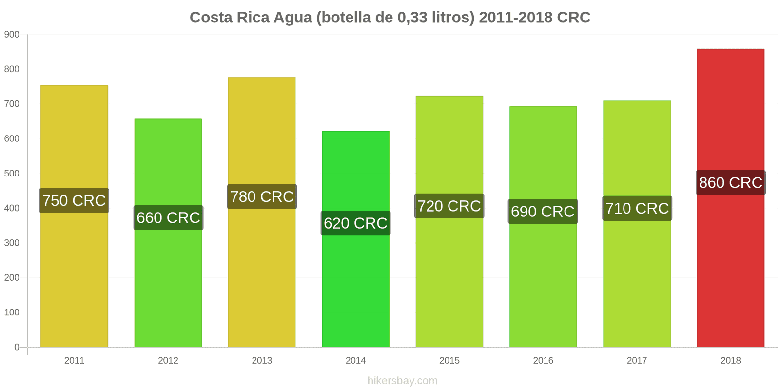 Costa Rica cambios de precios Agua (botella de 0.33 litros) hikersbay.com