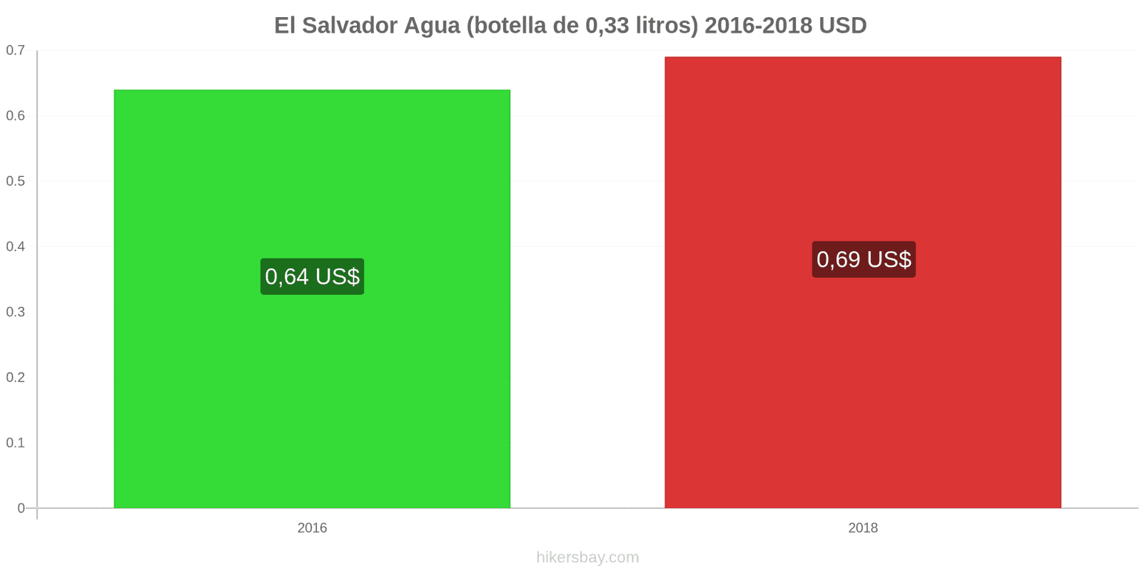 El Salvador cambios de precios Agua (botella de 0.33 litros) hikersbay.com
