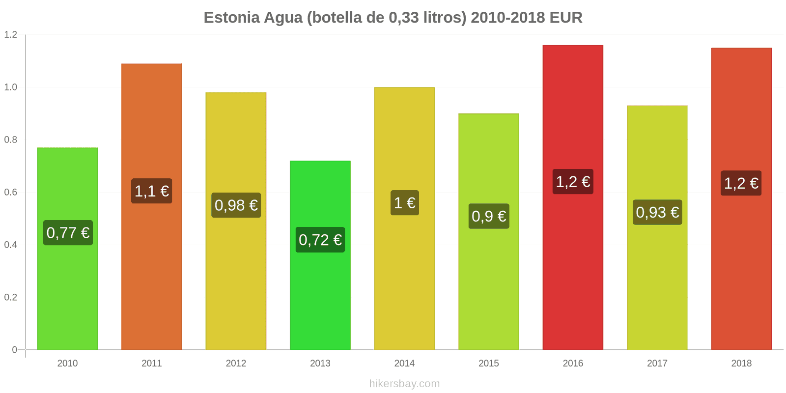 Estonia cambios de precios Agua (botella de 0.33 litros) hikersbay.com