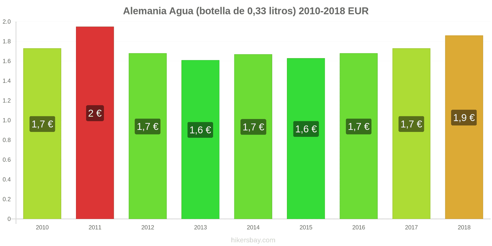 Alemania cambios de precios Agua (botella de 0.33 litros) hikersbay.com