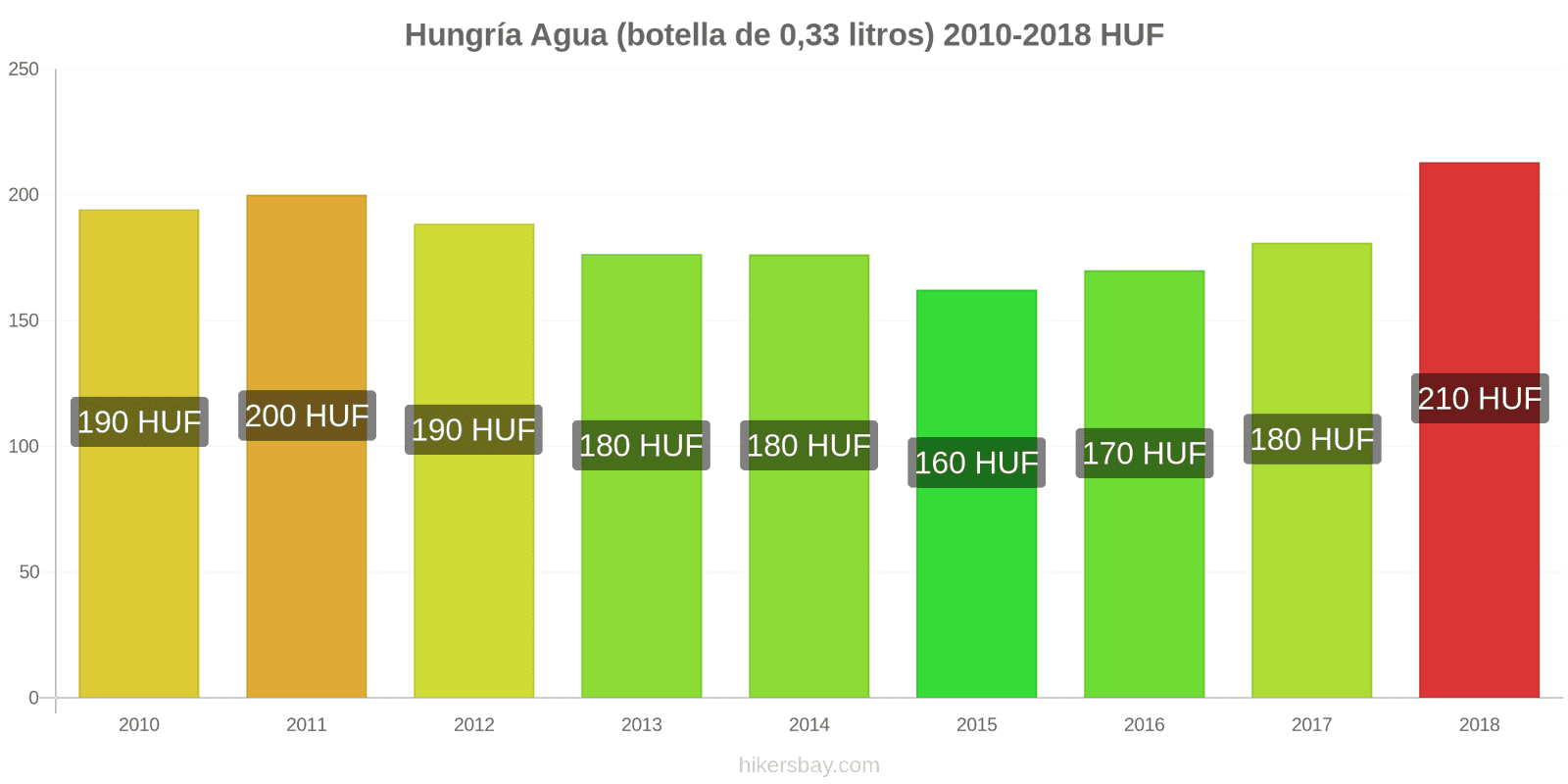 Hungría cambios de precios Agua (botella de 0.33 litros) hikersbay.com