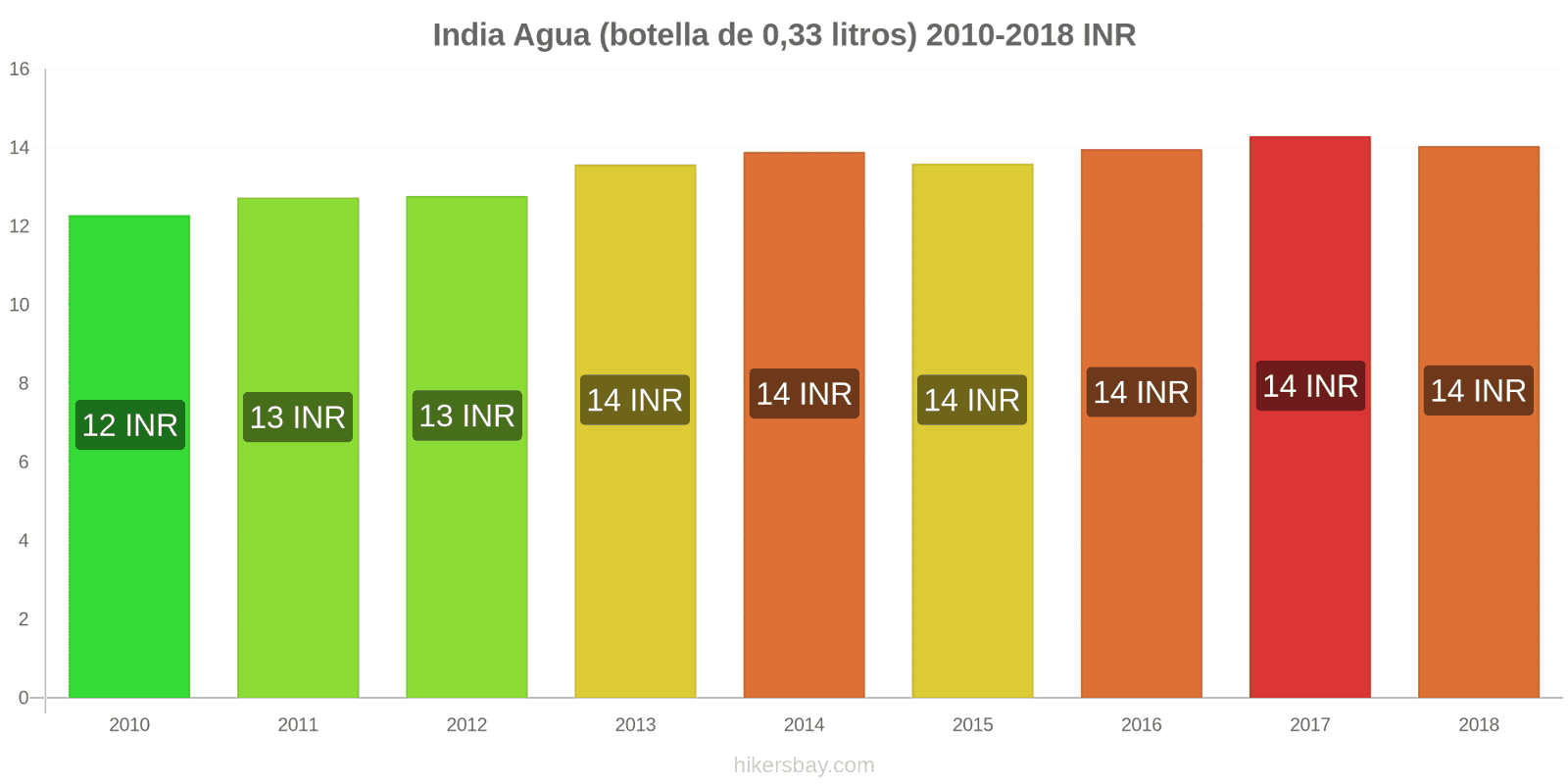 India cambios de precios Agua (botella de 0.33 litros) hikersbay.com