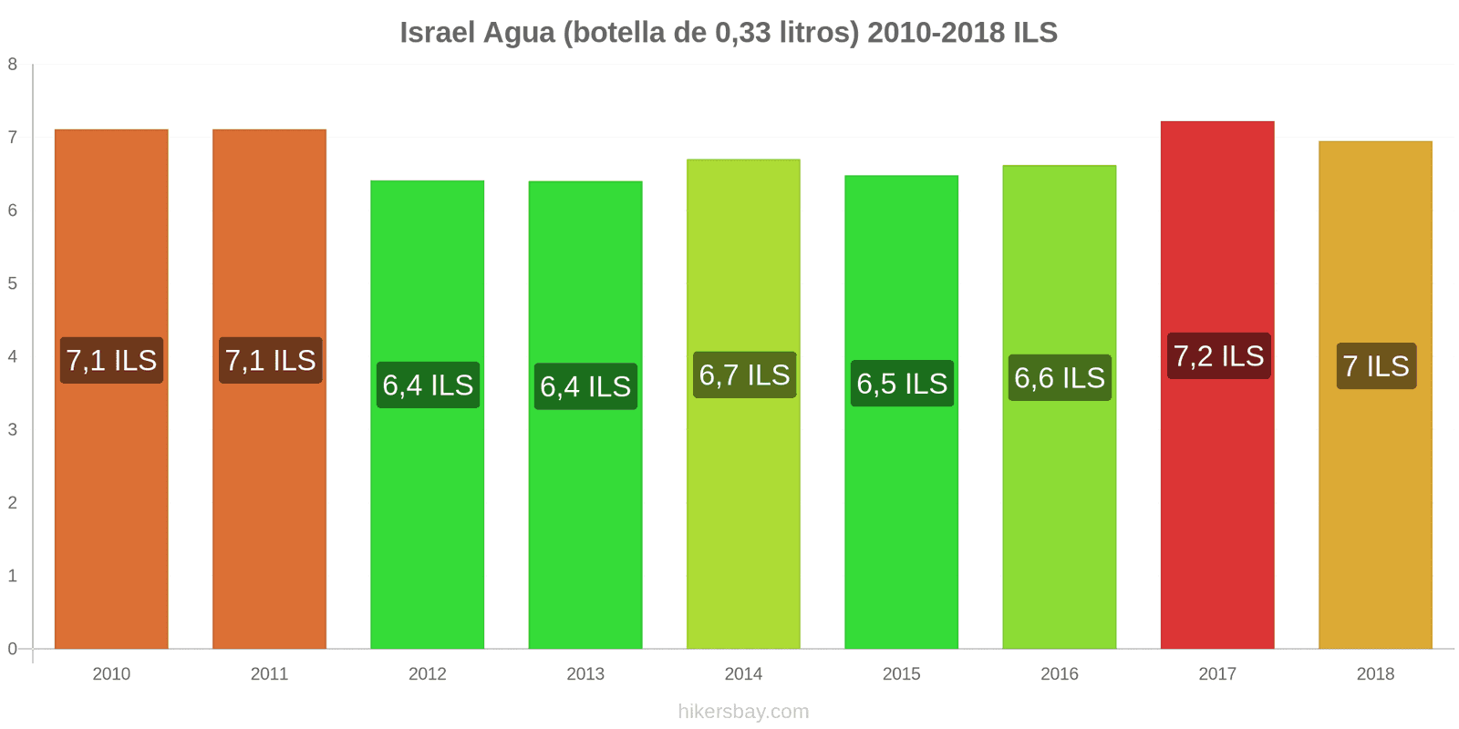 Israel cambios de precios Agua (botella de 0.33 litros) hikersbay.com