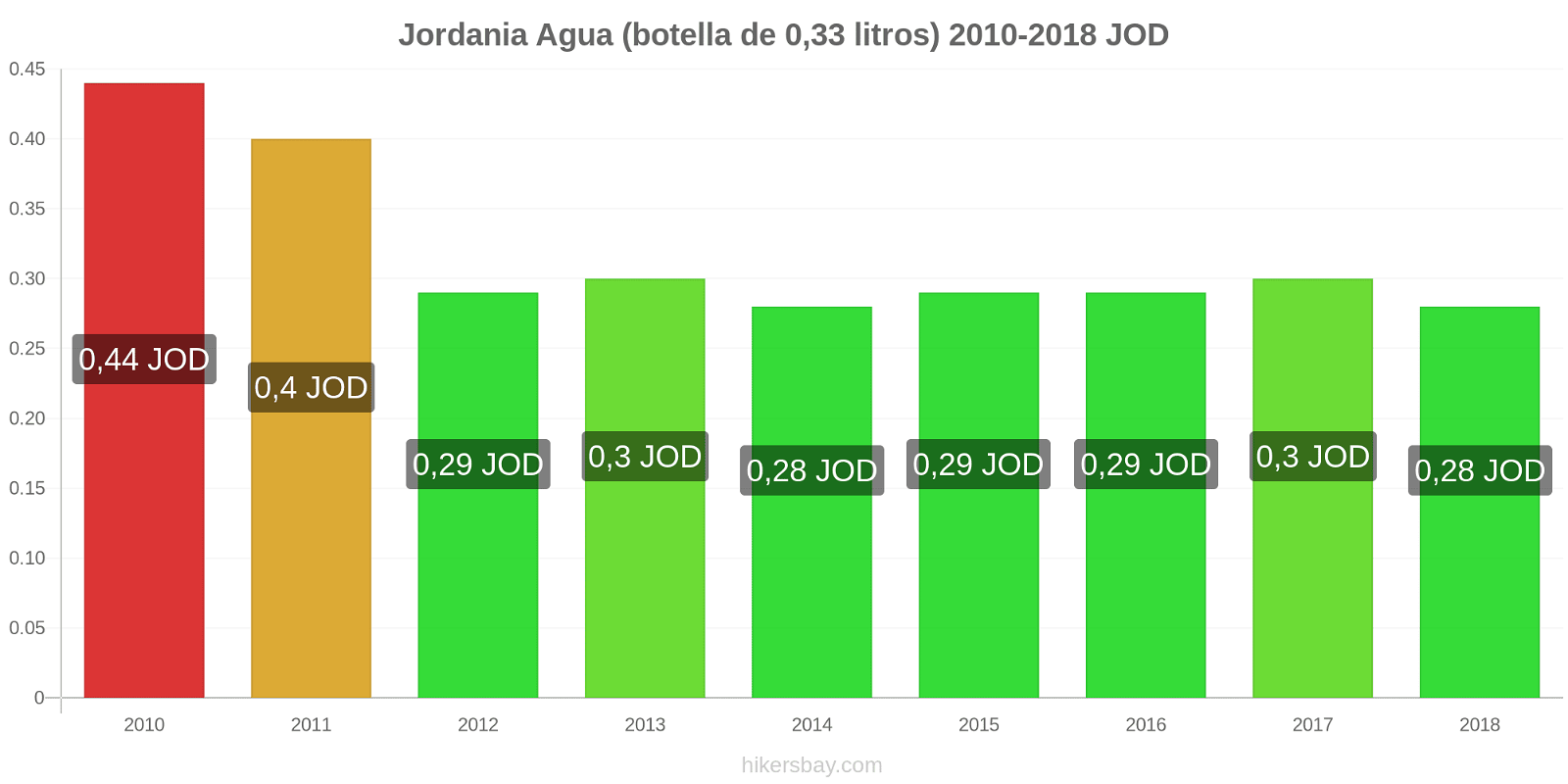 Jordania cambios de precios Agua (botella de 0.33 litros) hikersbay.com