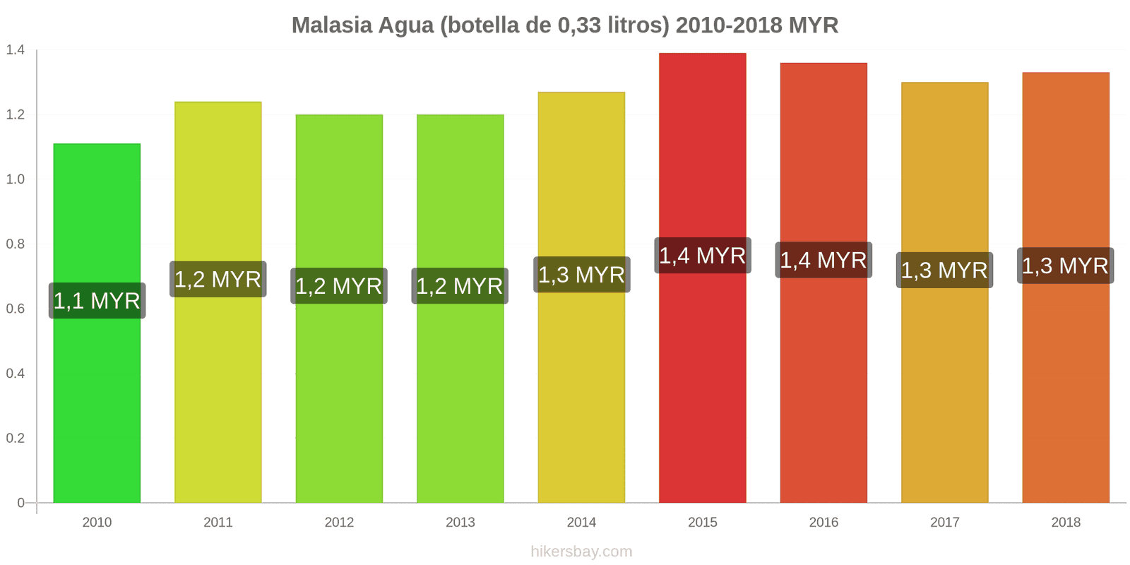 Malasia cambios de precios Agua (botella de 0.33 litros) hikersbay.com