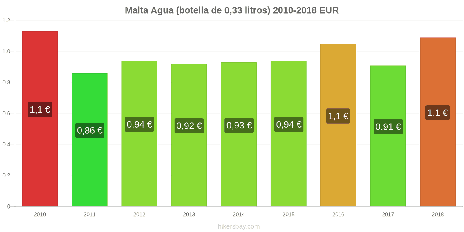 Malta cambios de precios Agua (botella de 0.33 litros) hikersbay.com