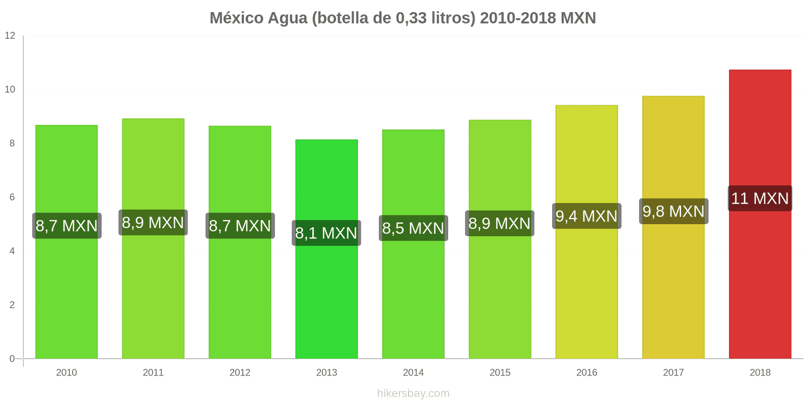 México cambios de precios Agua (botella de 0.33 litros) hikersbay.com