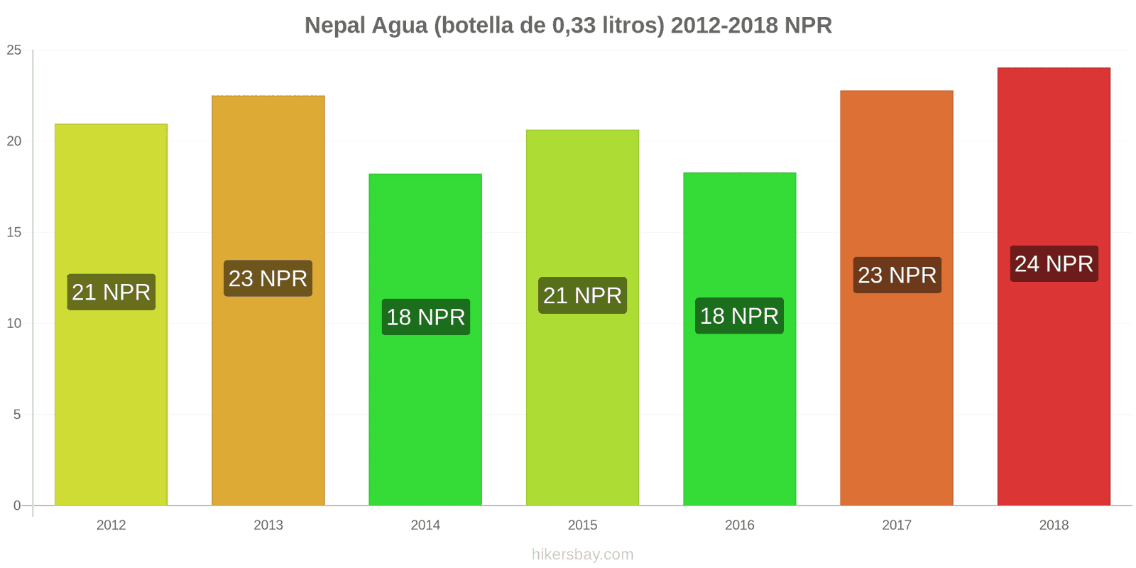 Nepal cambios de precios Agua (botella de 0.33 litros) hikersbay.com