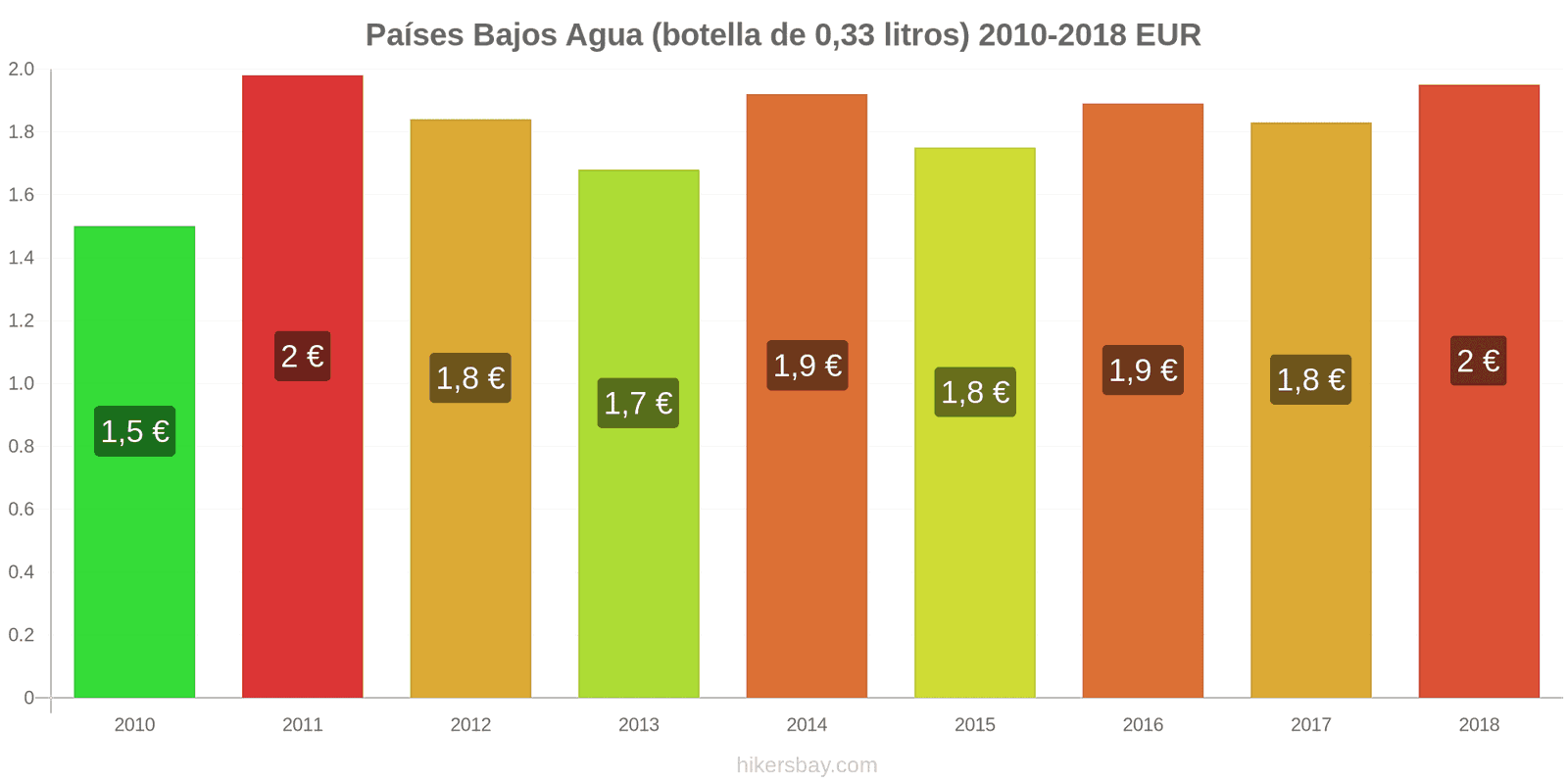 Países Bajos cambios de precios Agua (botella de 0.33 litros) hikersbay.com