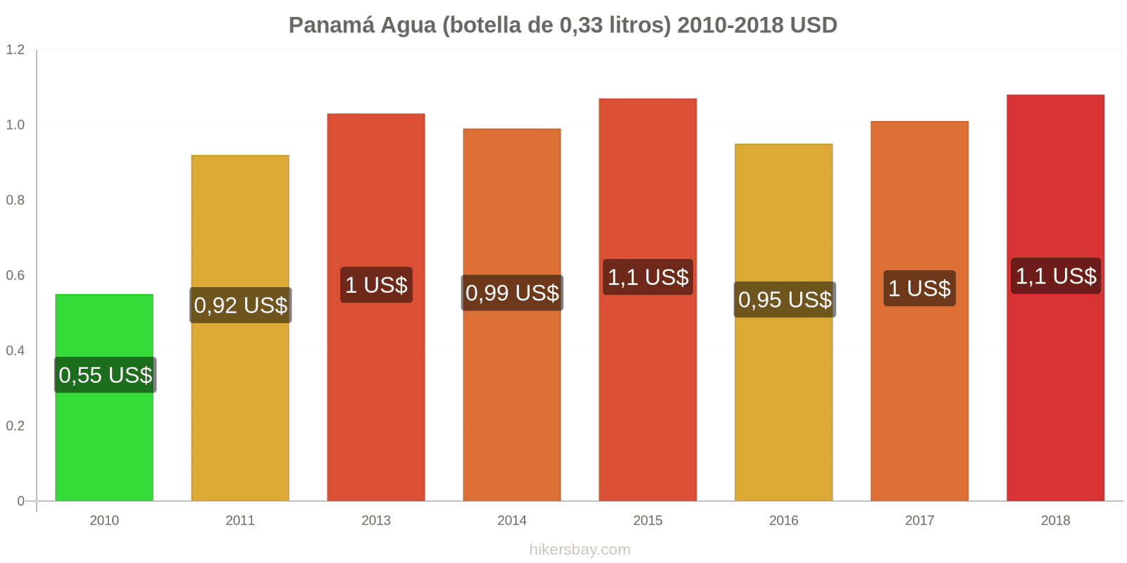 Panamá cambios de precios Agua (botella de 0.33 litros) hikersbay.com