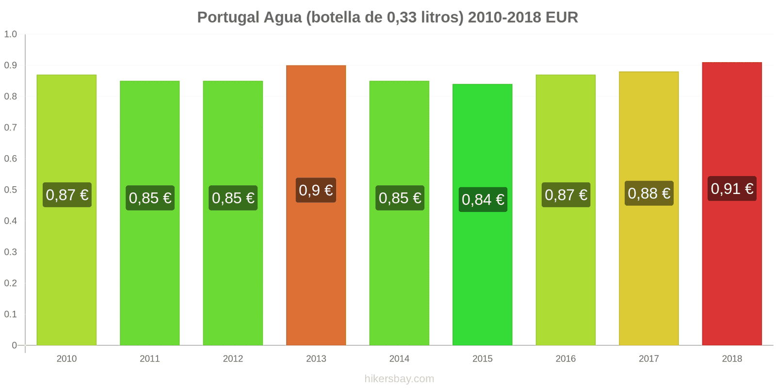 Portugal cambios de precios Agua (botella de 0.33 litros) hikersbay.com