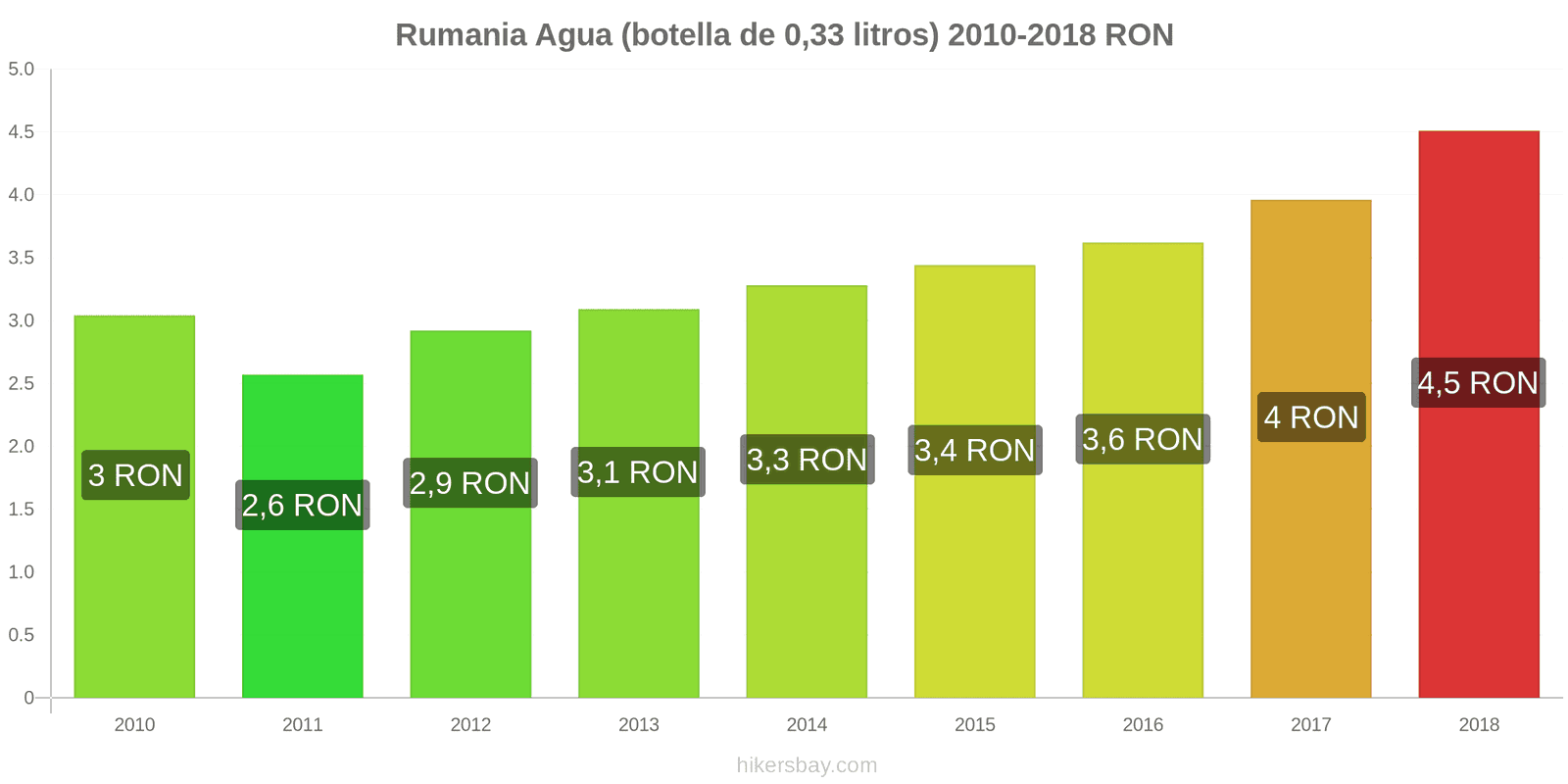 Rumania cambios de precios Agua (botella de 0.33 litros) hikersbay.com