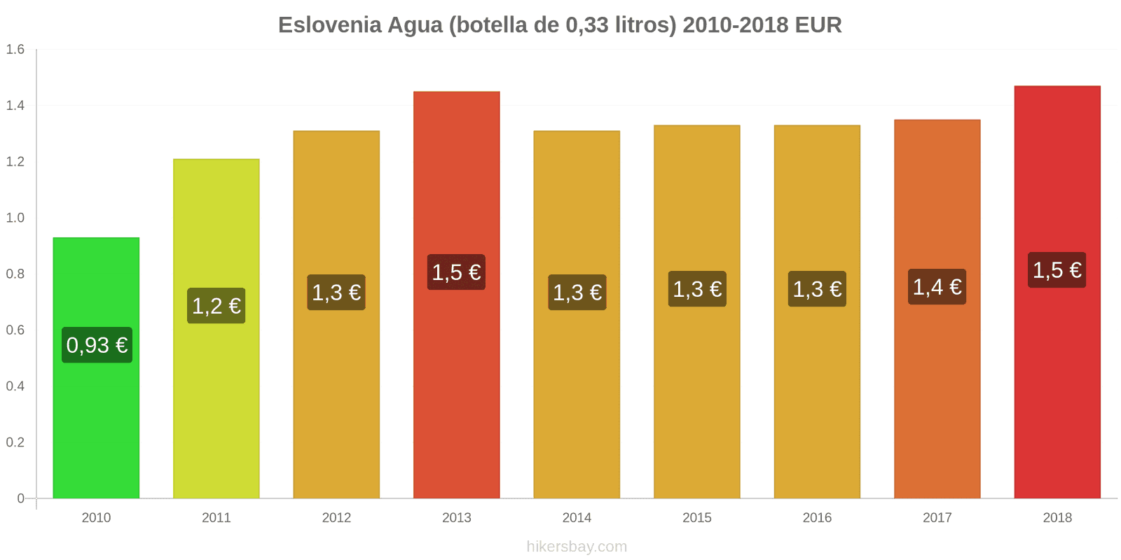 Eslovenia cambios de precios Agua (botella de 0.33 litros) hikersbay.com