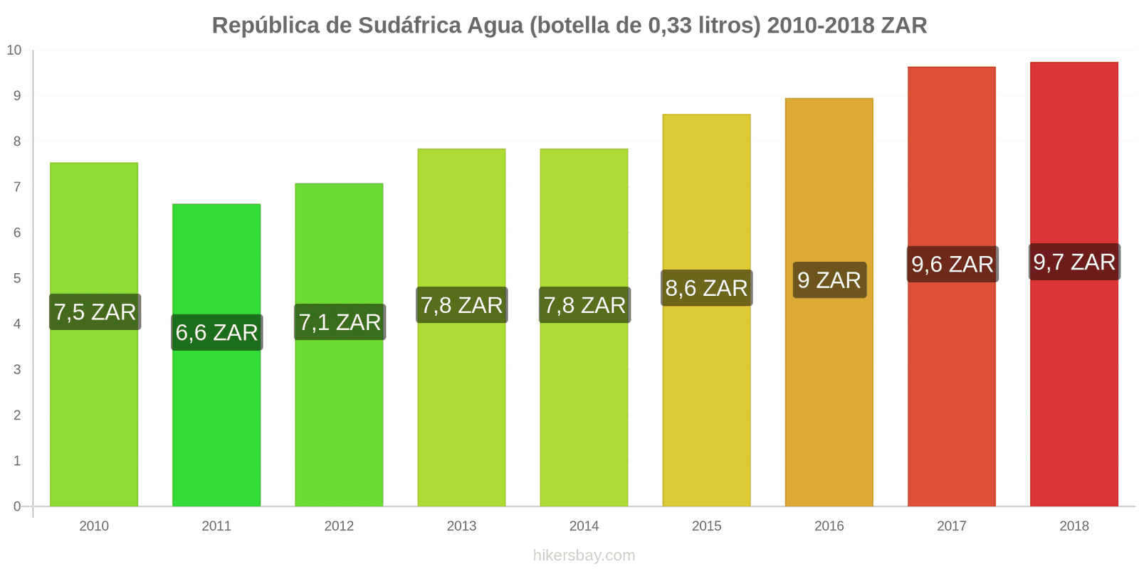 República de Sudáfrica cambios de precios Agua (botella de 0.33 litros) hikersbay.com