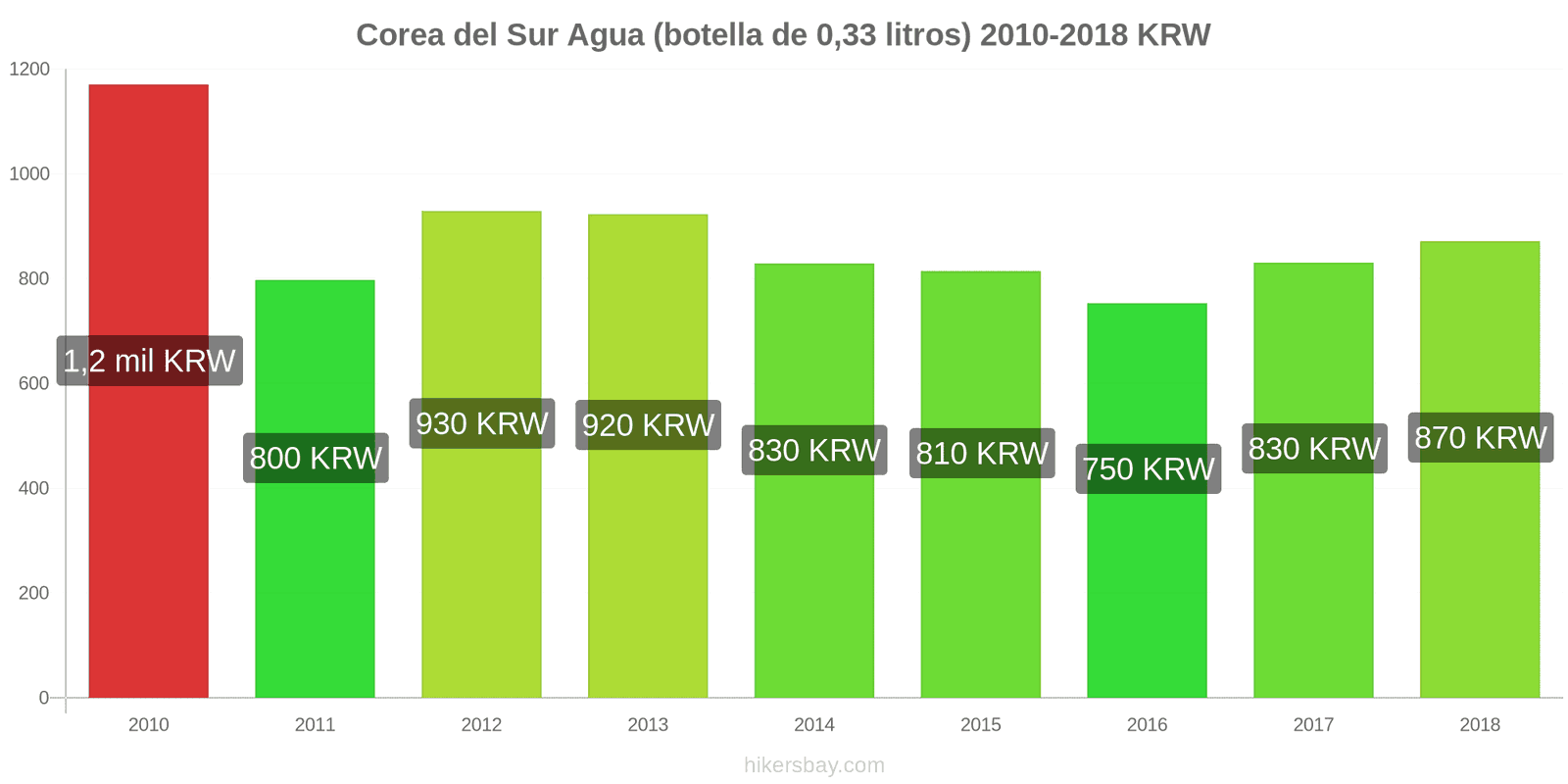 Corea del Sur cambios de precios Agua (botella de 0.33 litros) hikersbay.com