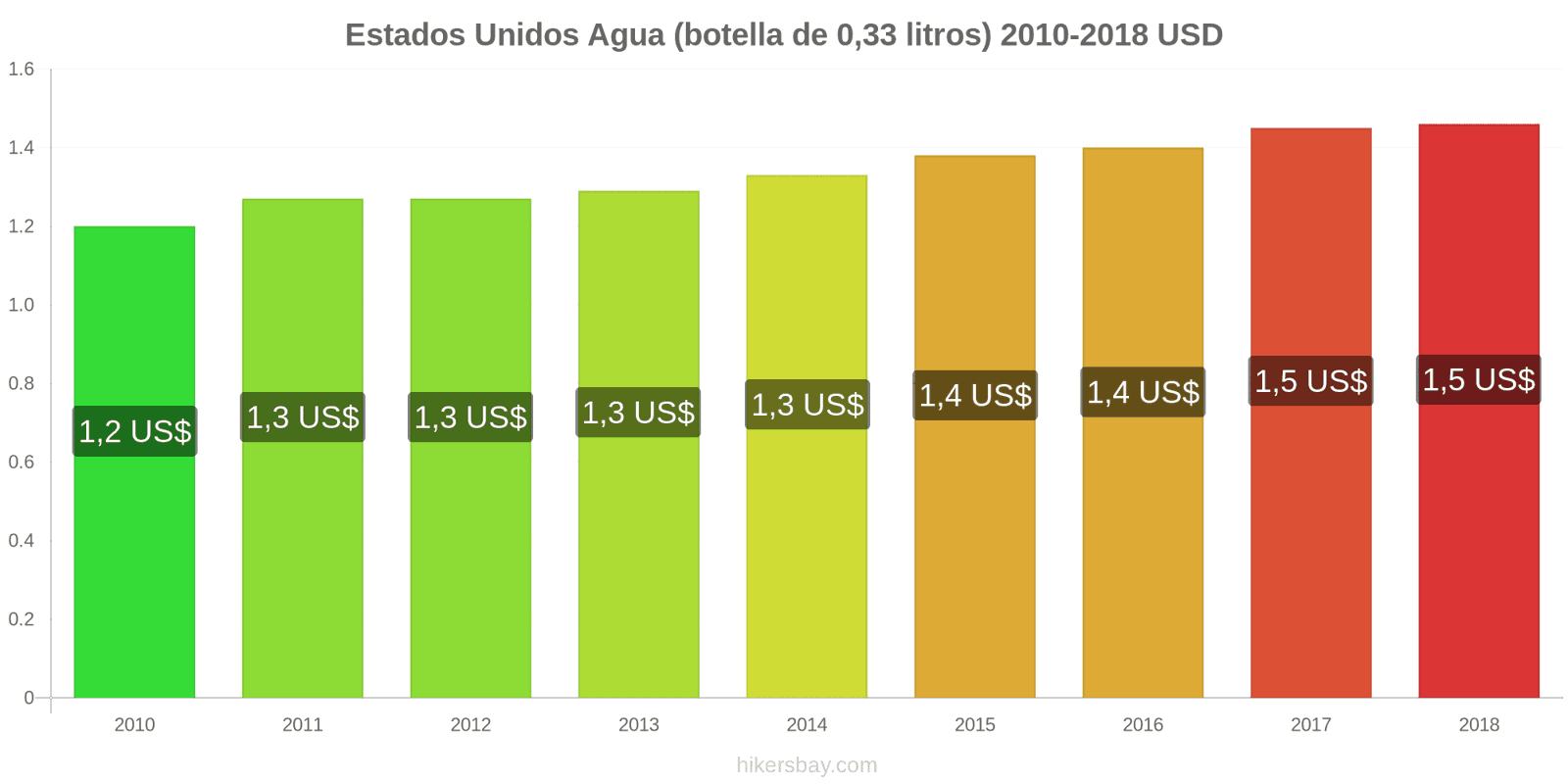 Estados Unidos cambios de precios Agua (botella de 0.33 litros) hikersbay.com