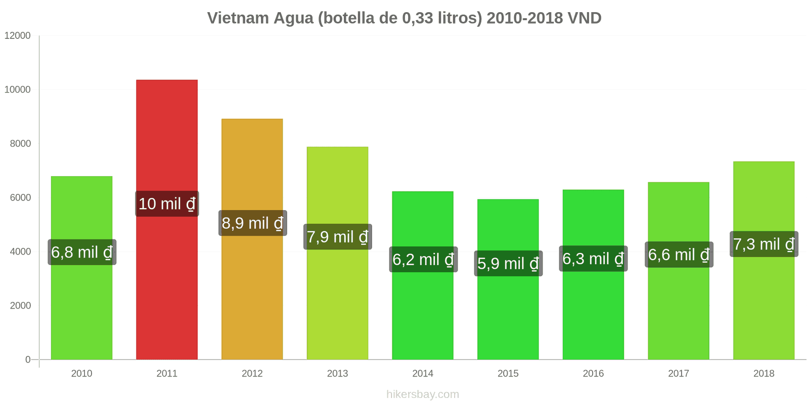 Vietnam cambios de precios Agua (botella de 0.33 litros) hikersbay.com