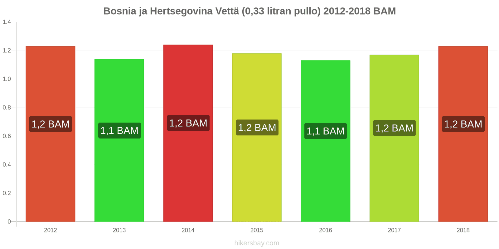 Bosnia ja Hertsegovina hintojen muutokset Vettä (0.33 litran pullo) hikersbay.com