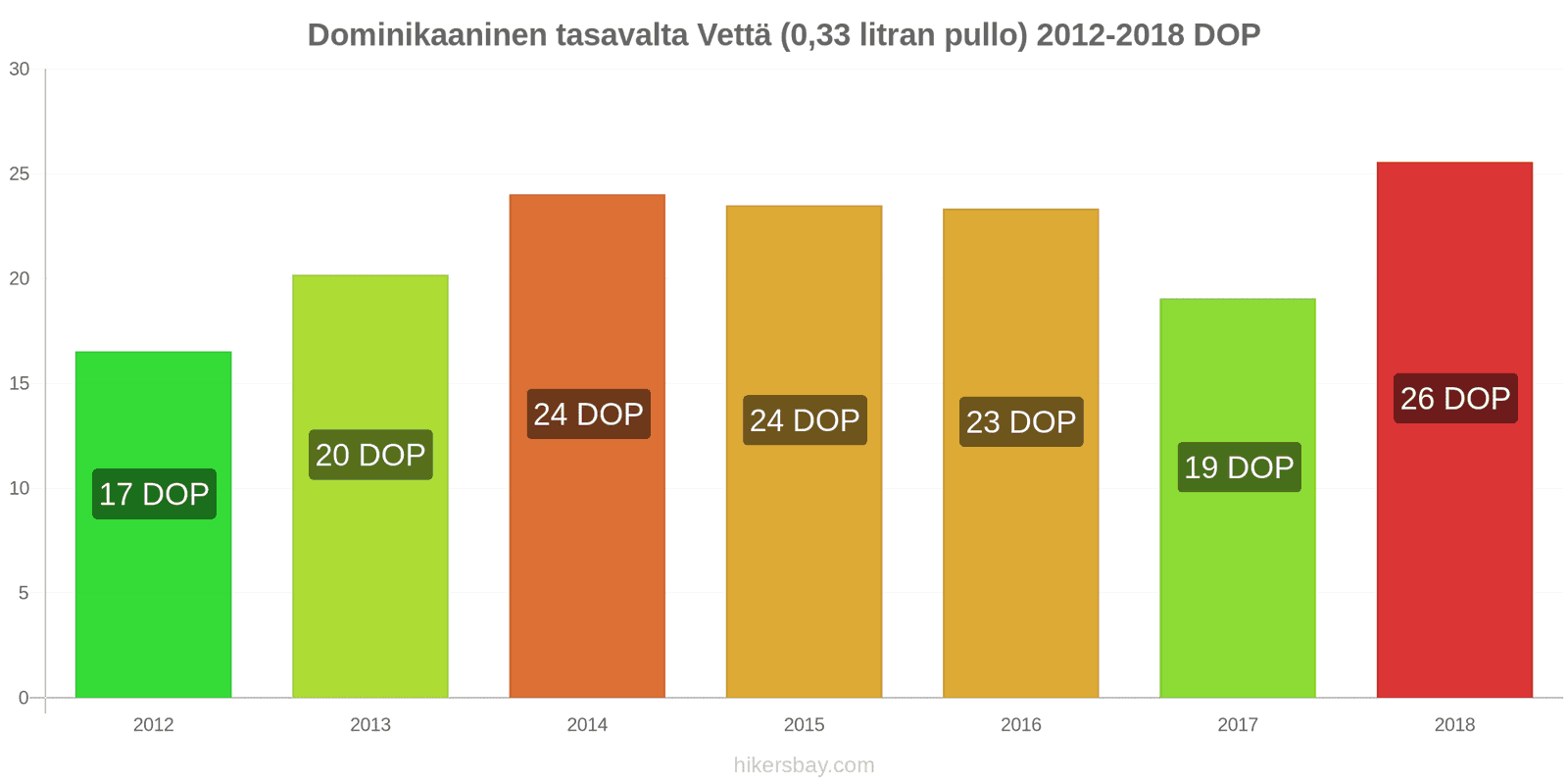 Dominikaaninen tasavalta hintojen muutokset Vettä (0.33 litran pullo) hikersbay.com