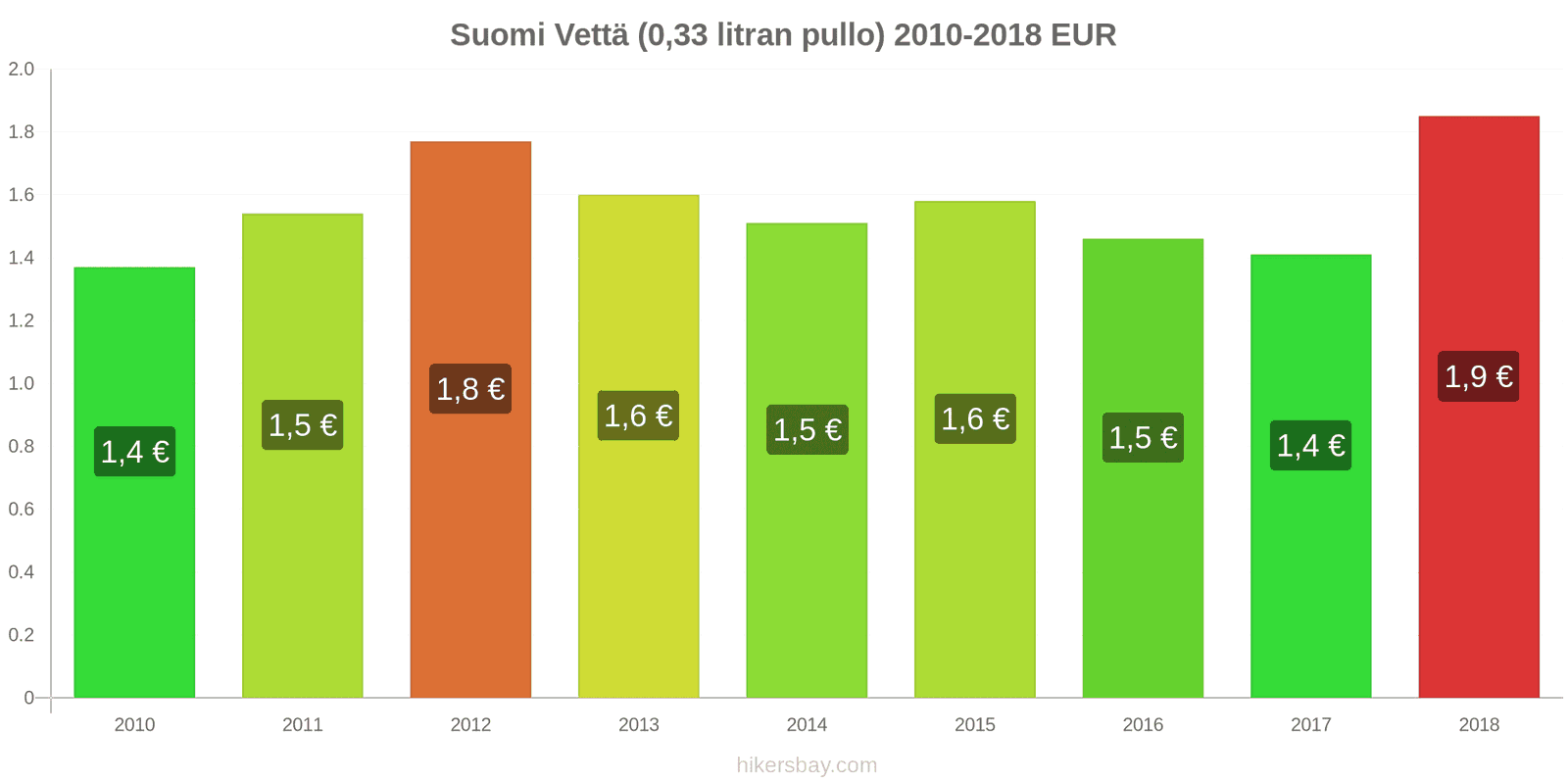 Suomi hintojen muutokset Vettä (0.33 litran pullo) hikersbay.com