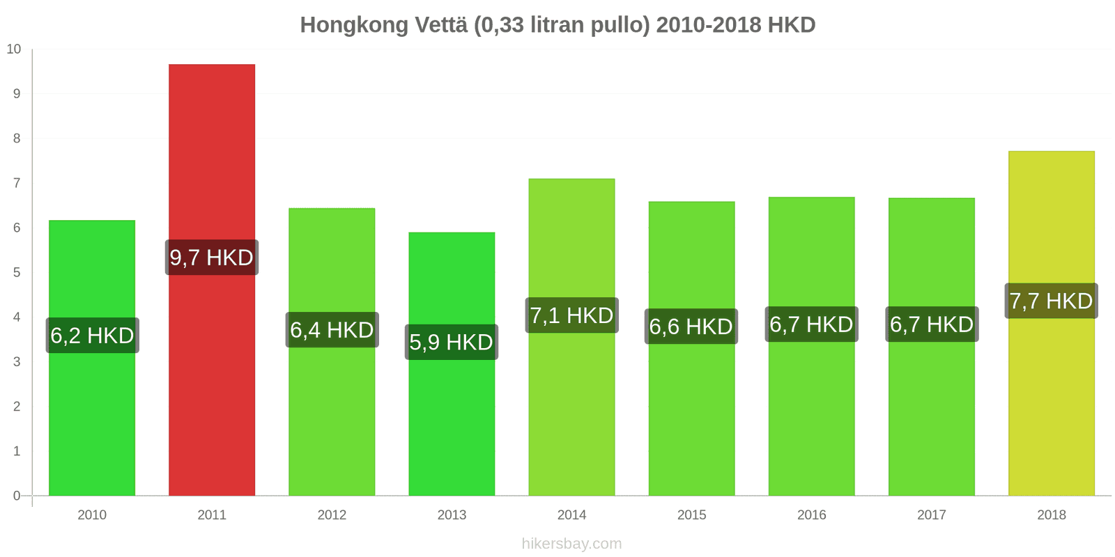 Hongkong hintojen muutokset Vettä (0.33 litran pullo) hikersbay.com