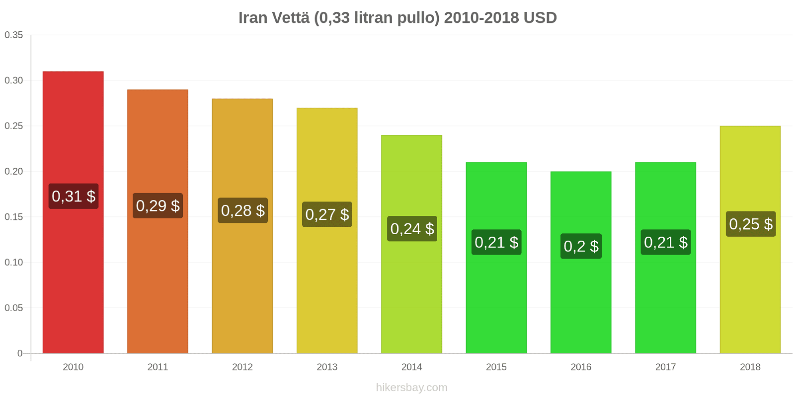Iran hintojen muutokset Vettä (0.33 litran pullo) hikersbay.com