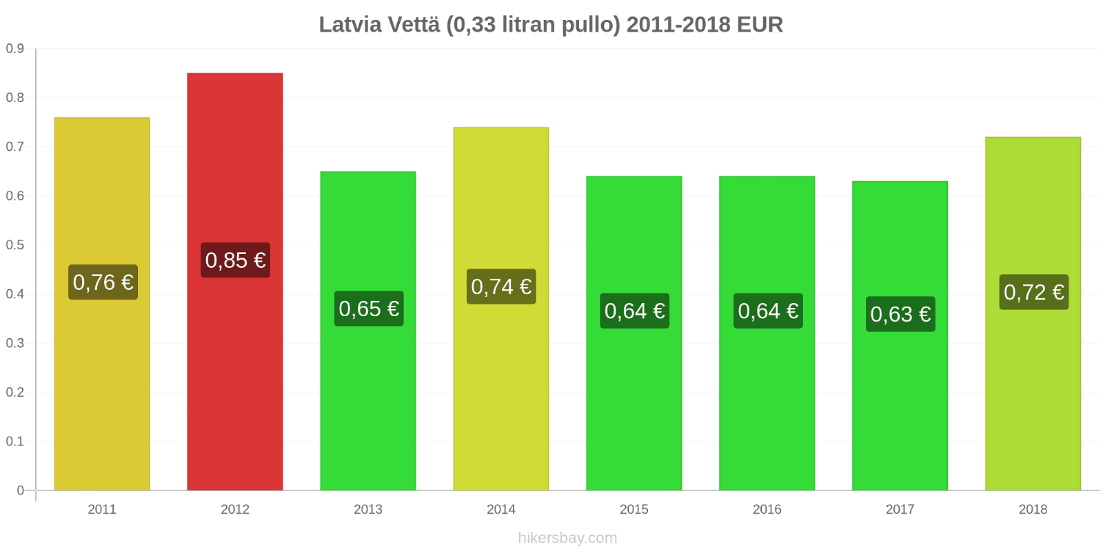 Latvia hintojen muutokset Vettä (0,33 litran pullo) hikersbay.com